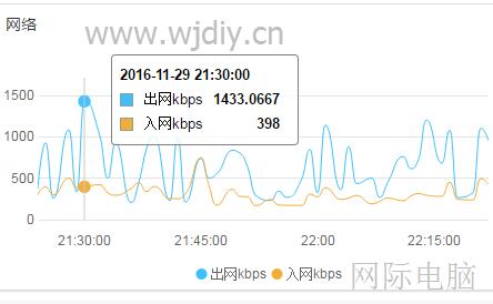 计算分析云服务器 ECS的出网kbps入网kbps 003.jpg