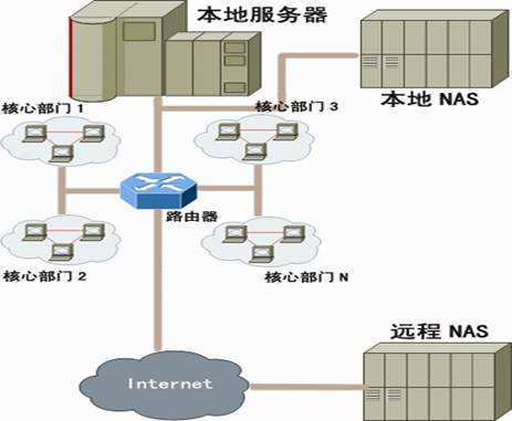 网络存储结构与NAS的应用